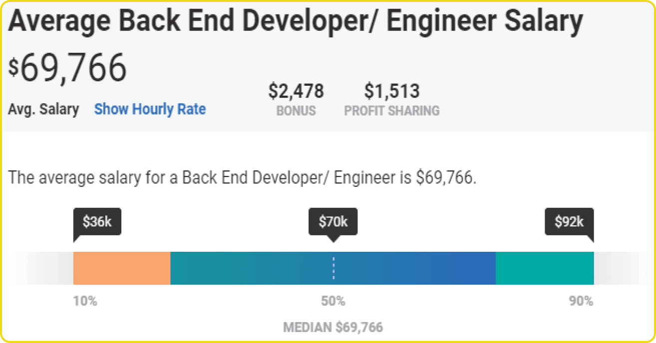 backend web dev yearly salary structure