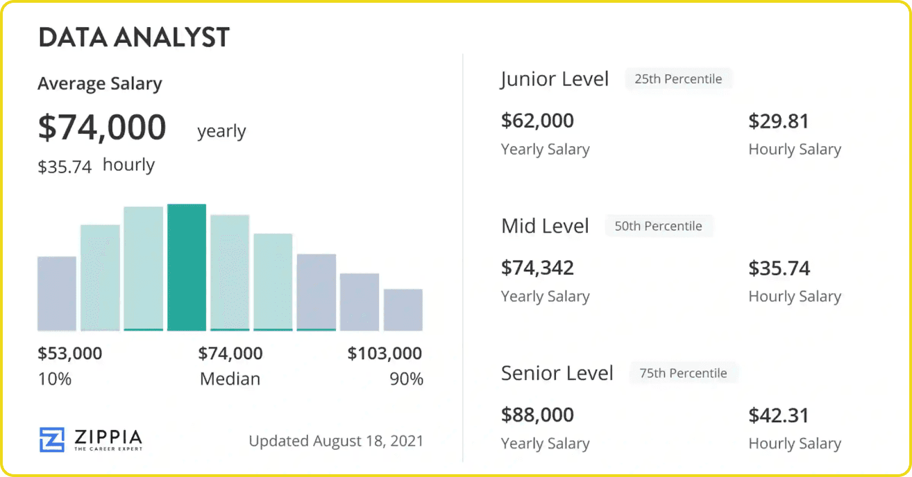 backend web dev yearly salary structure